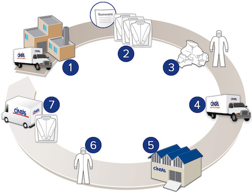 How the Service Works