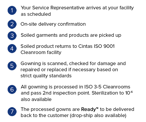 How the Service Works